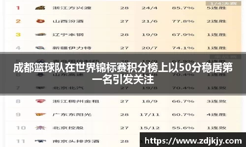 成都篮球队在世界锦标赛积分榜上以50分稳居第一名引发关注